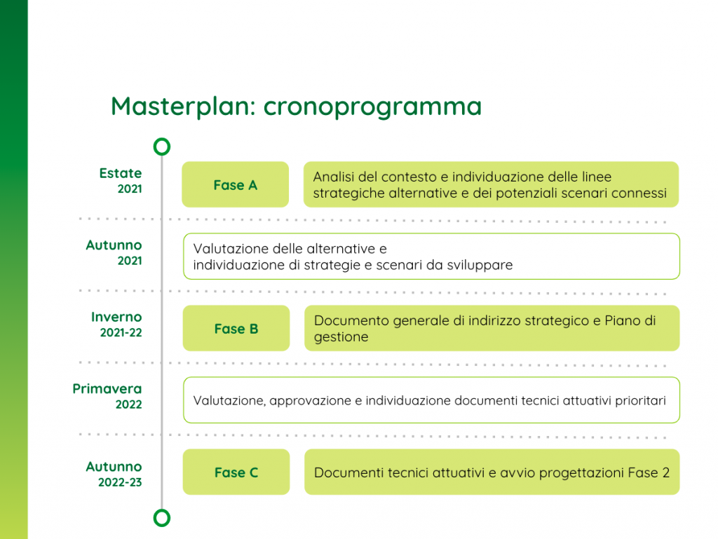 Fase A - Analisi del contesto e Individuazione delle possibili linee strategiche alternative